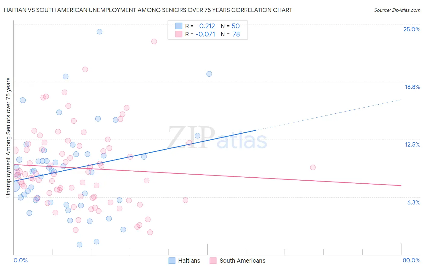 Haitian vs South American Unemployment Among Seniors over 75 years