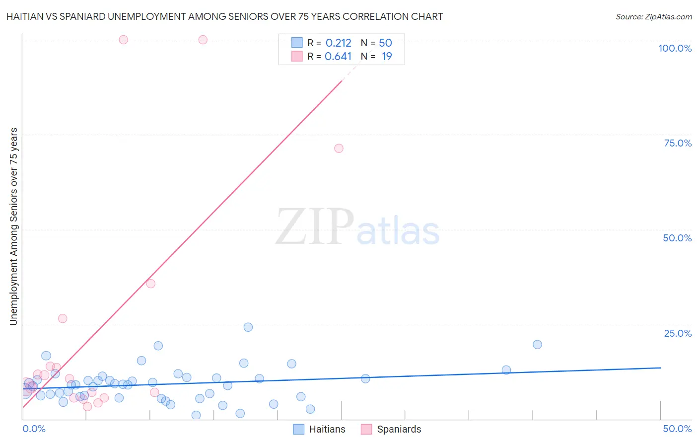 Haitian vs Spaniard Unemployment Among Seniors over 75 years