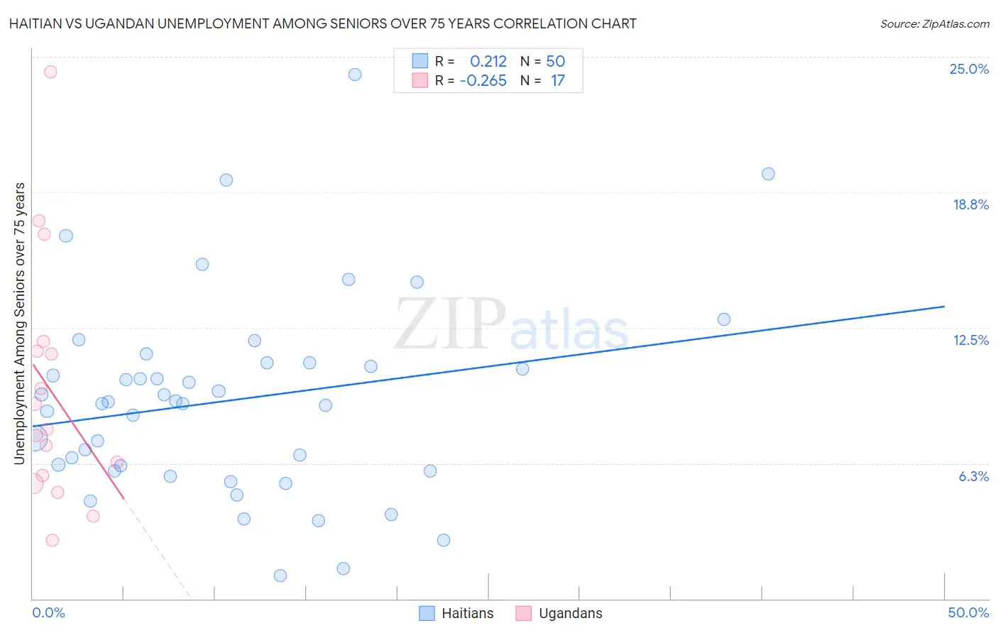 Haitian vs Ugandan Unemployment Among Seniors over 75 years