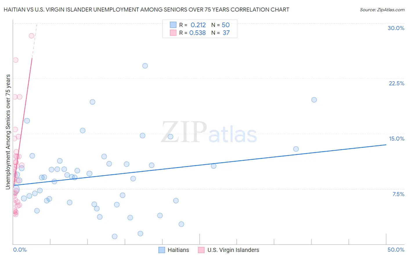 Haitian vs U.S. Virgin Islander Unemployment Among Seniors over 75 years