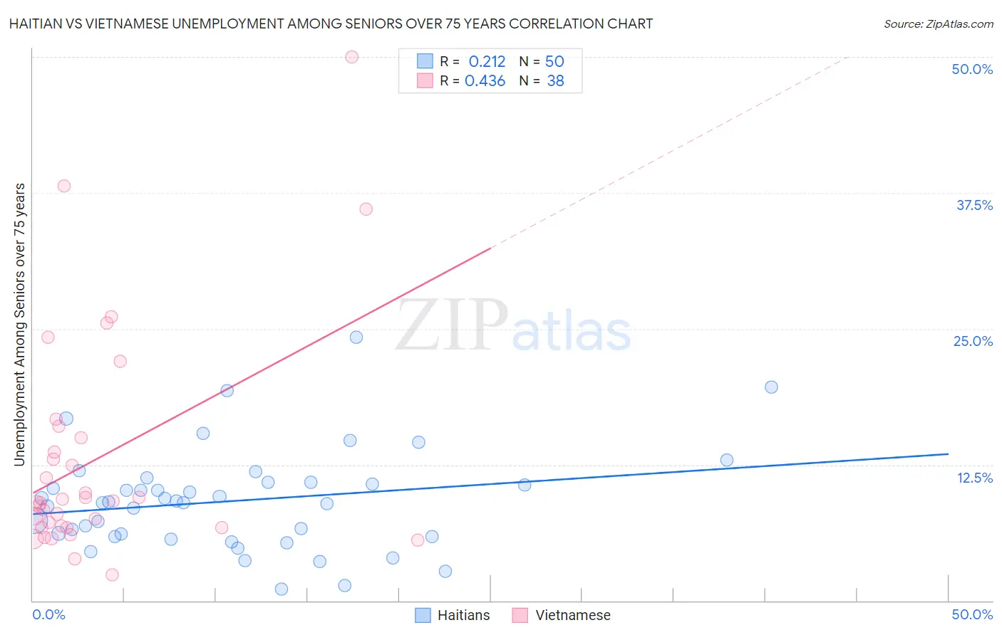 Haitian vs Vietnamese Unemployment Among Seniors over 75 years