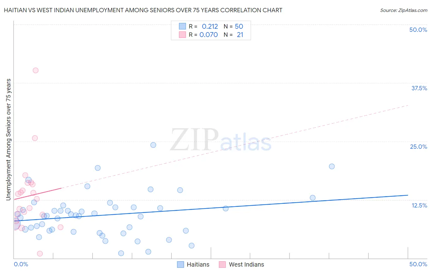 Haitian vs West Indian Unemployment Among Seniors over 75 years