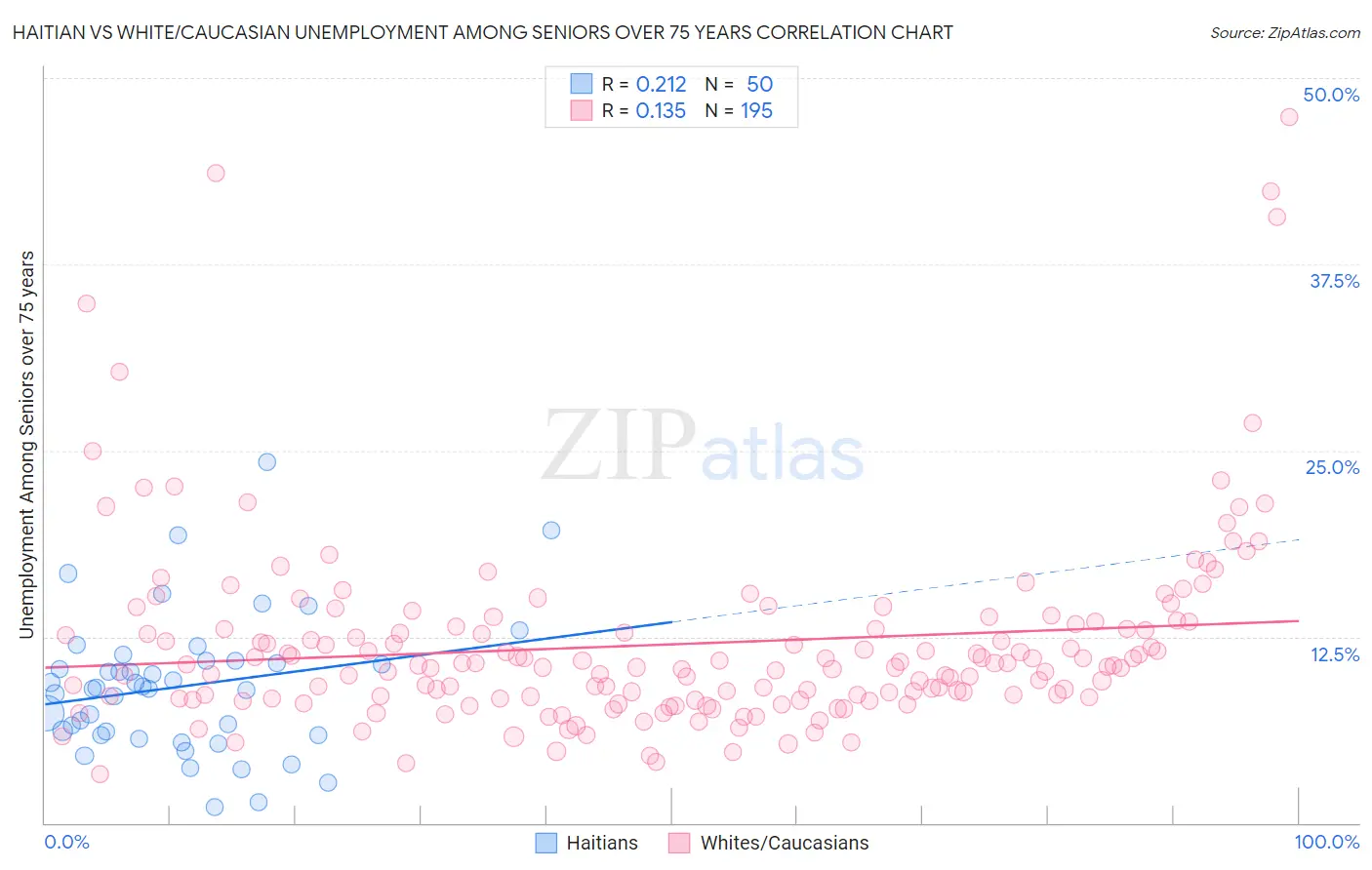 Haitian vs White/Caucasian Unemployment Among Seniors over 75 years