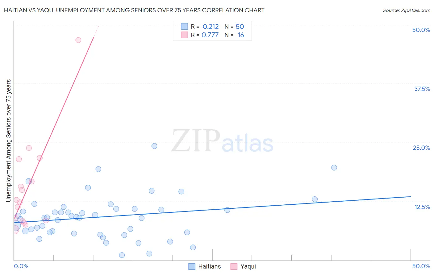 Haitian vs Yaqui Unemployment Among Seniors over 75 years