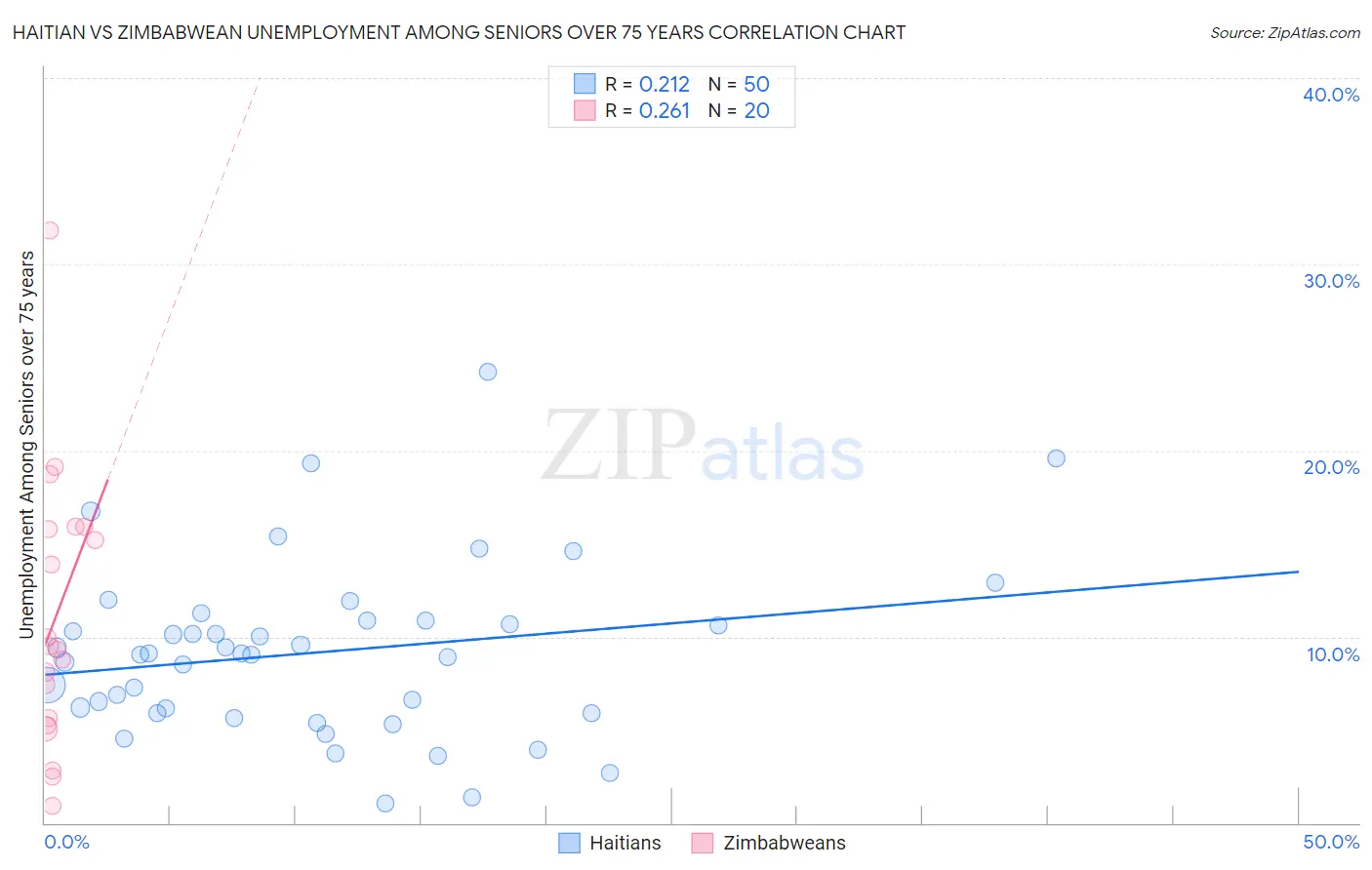 Haitian vs Zimbabwean Unemployment Among Seniors over 75 years