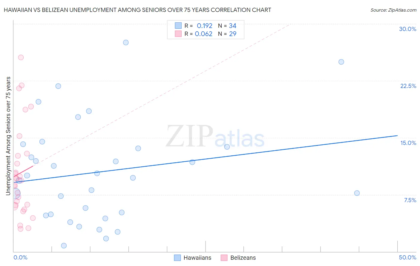 Hawaiian vs Belizean Unemployment Among Seniors over 75 years