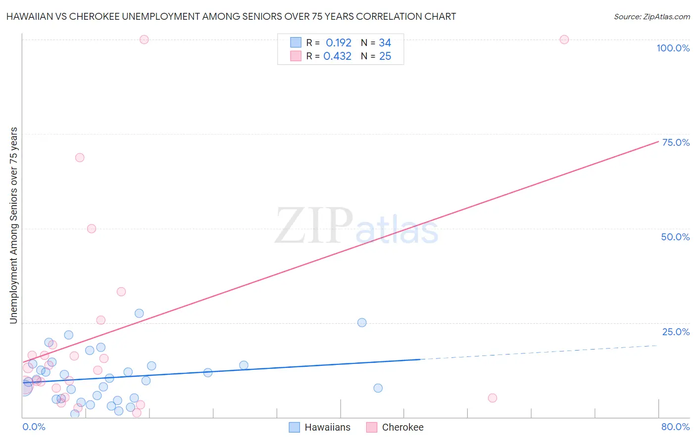 Hawaiian vs Cherokee Unemployment Among Seniors over 75 years