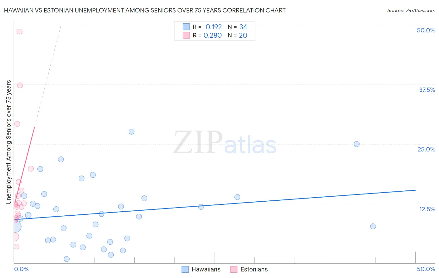 Hawaiian vs Estonian Unemployment Among Seniors over 75 years