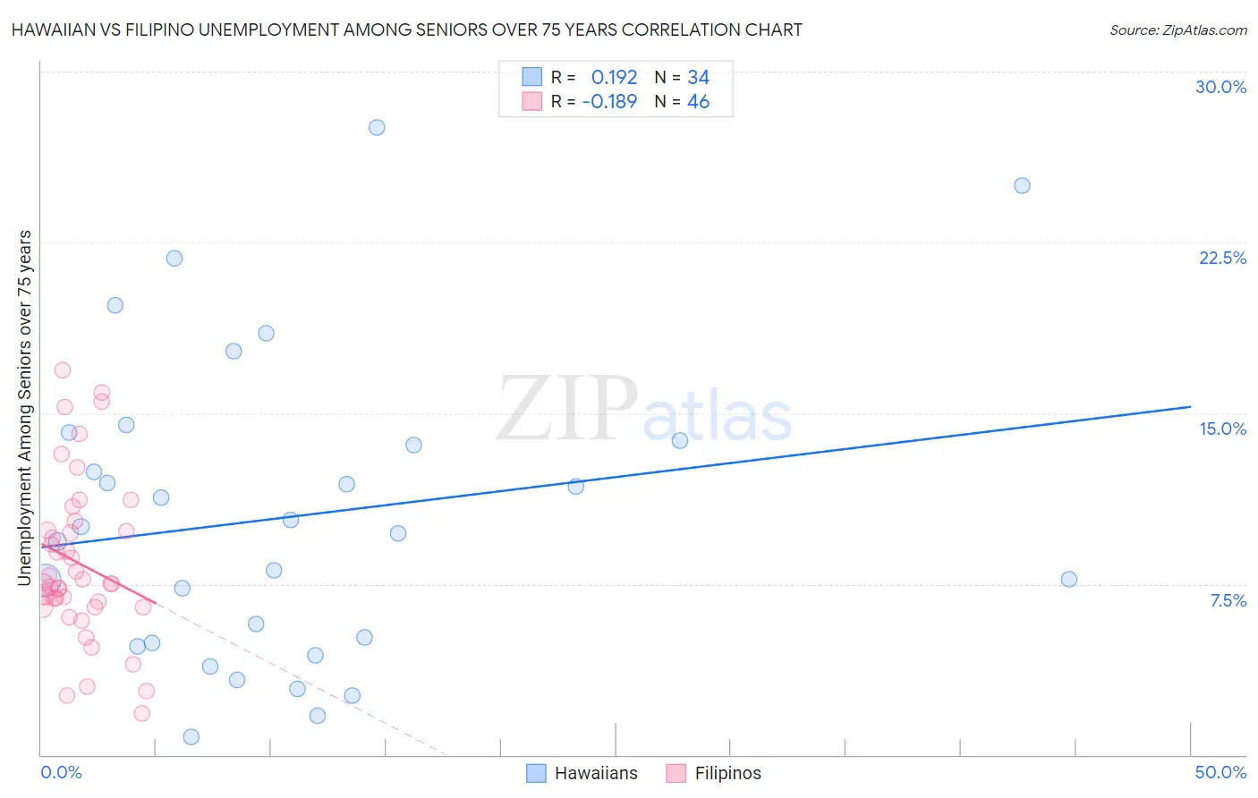 Hawaiian vs Filipino Unemployment Among Seniors over 75 years