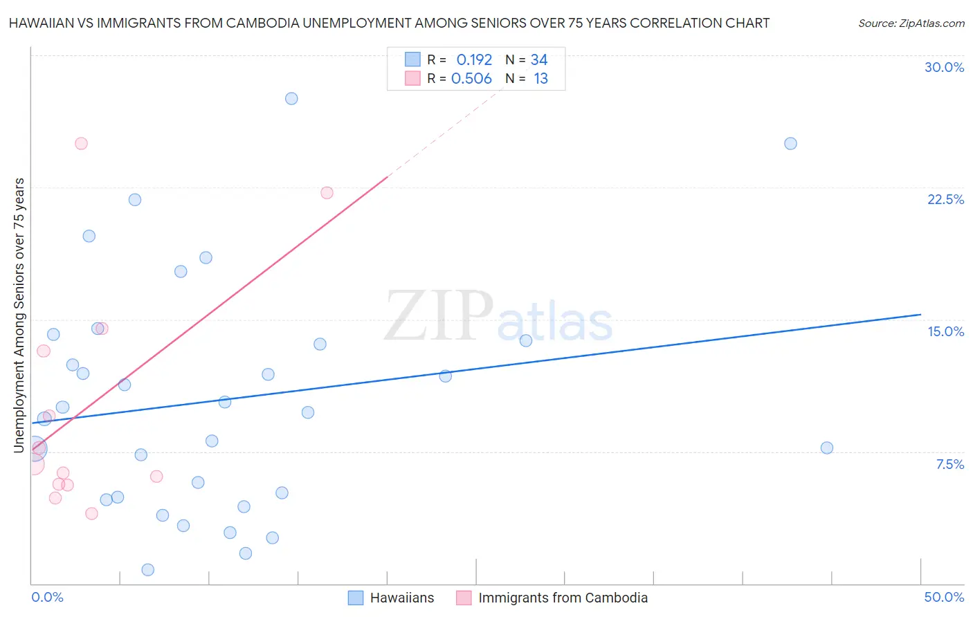 Hawaiian vs Immigrants from Cambodia Unemployment Among Seniors over 75 years