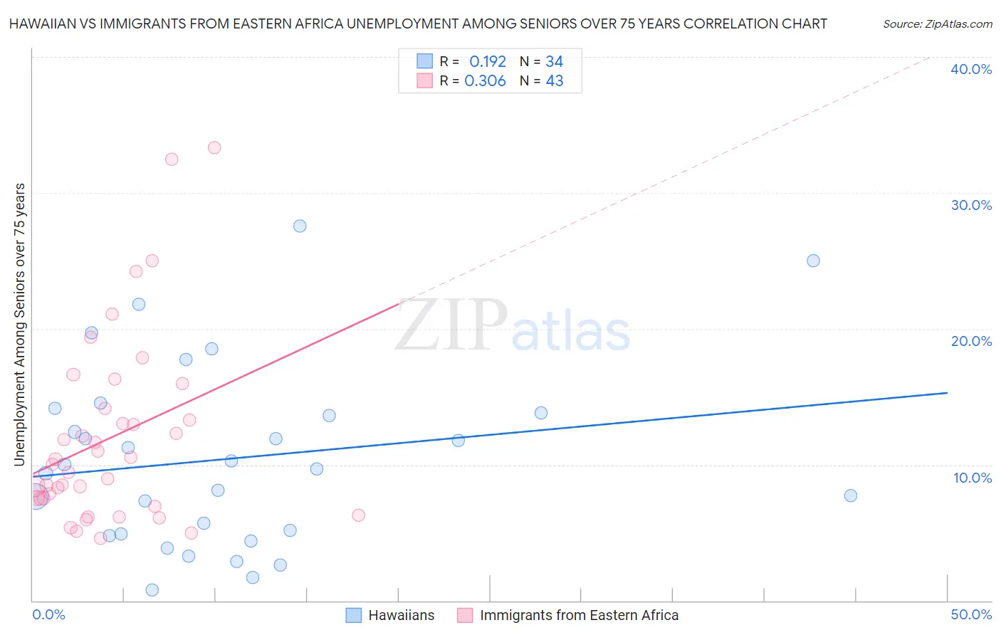 Hawaiian vs Immigrants from Eastern Africa Unemployment Among Seniors over 75 years