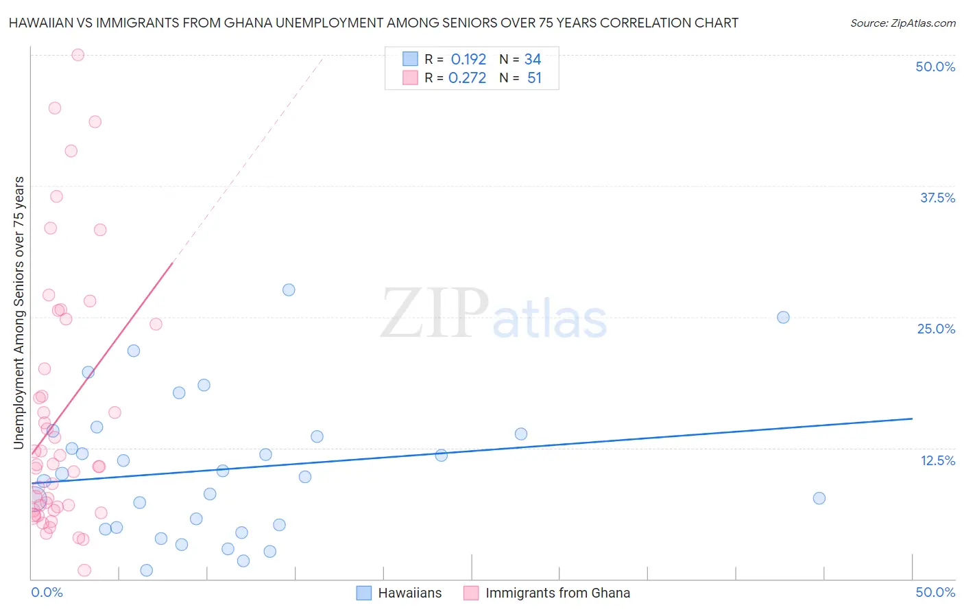 Hawaiian vs Immigrants from Ghana Unemployment Among Seniors over 75 years