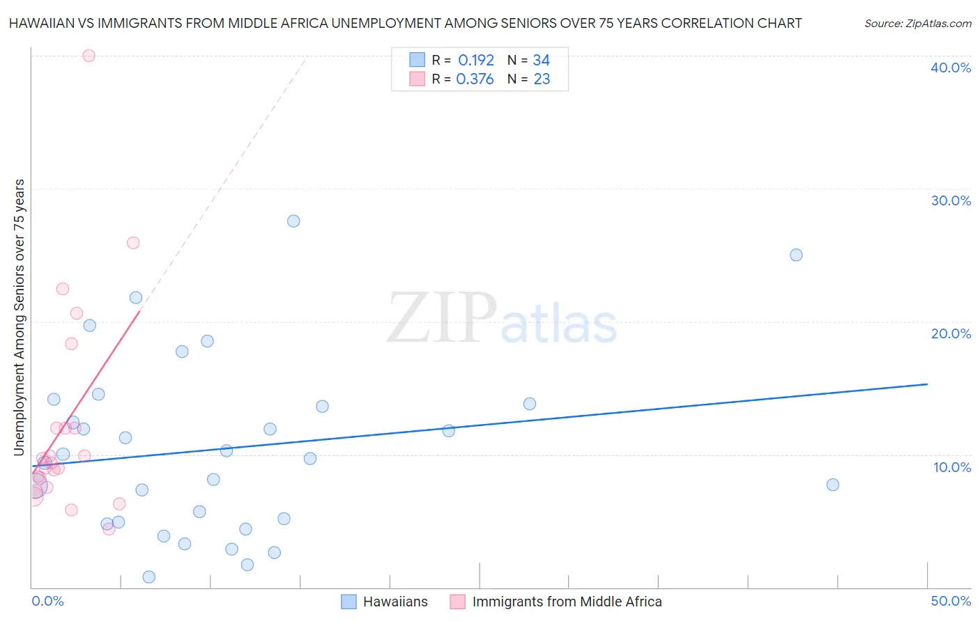 Hawaiian vs Immigrants from Middle Africa Unemployment Among Seniors over 75 years