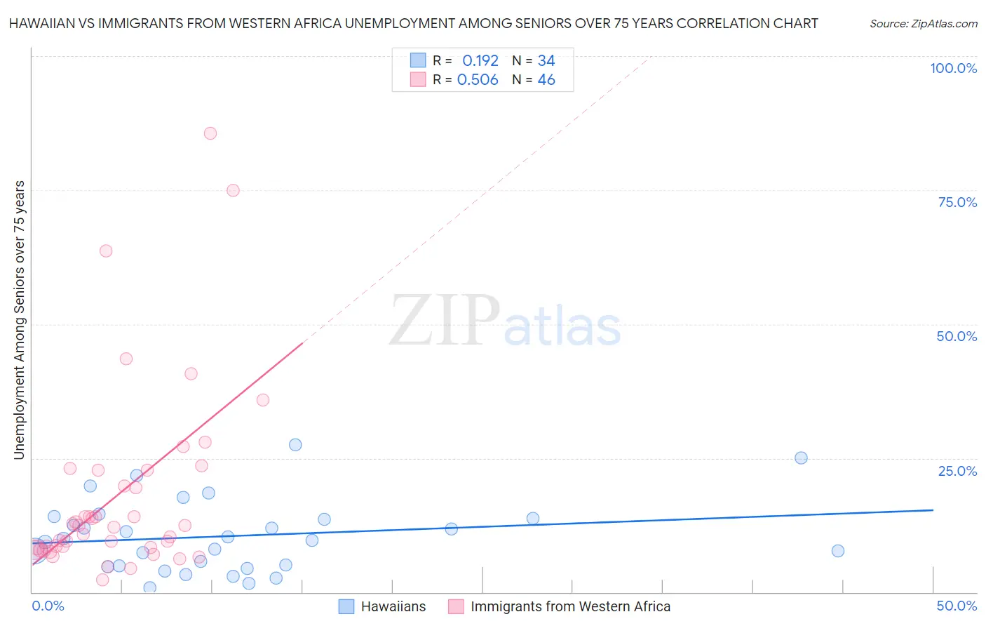 Hawaiian vs Immigrants from Western Africa Unemployment Among Seniors over 75 years