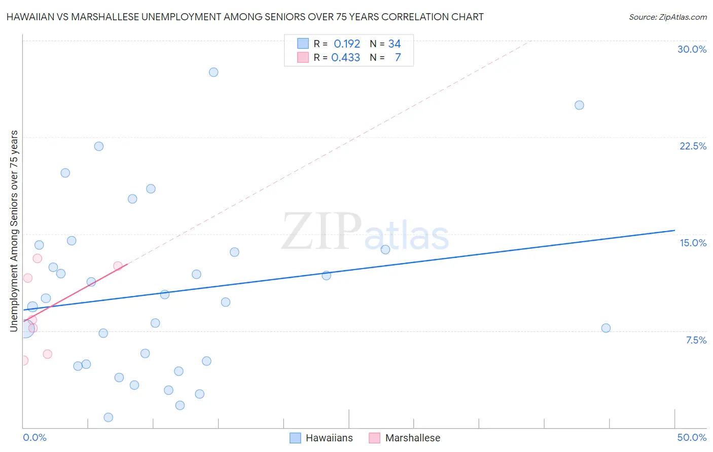 Hawaiian vs Marshallese Unemployment Among Seniors over 75 years