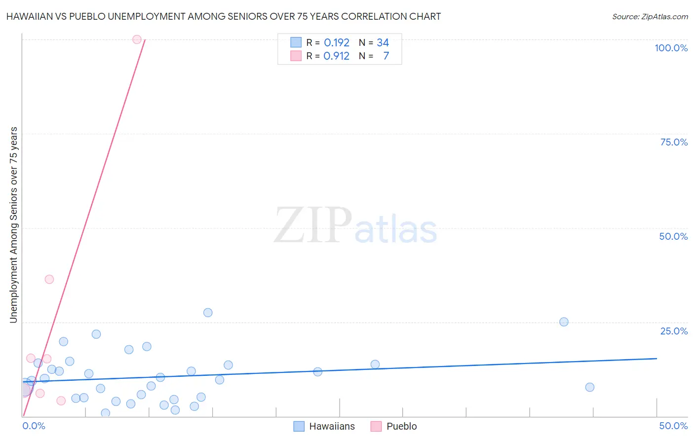 Hawaiian vs Pueblo Unemployment Among Seniors over 75 years