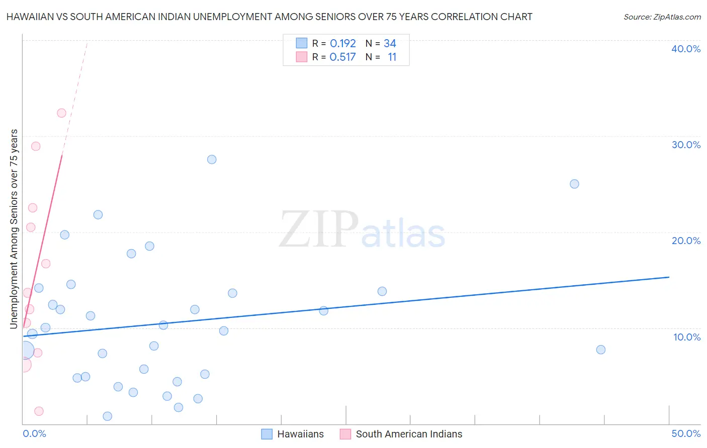 Hawaiian vs South American Indian Unemployment Among Seniors over 75 years