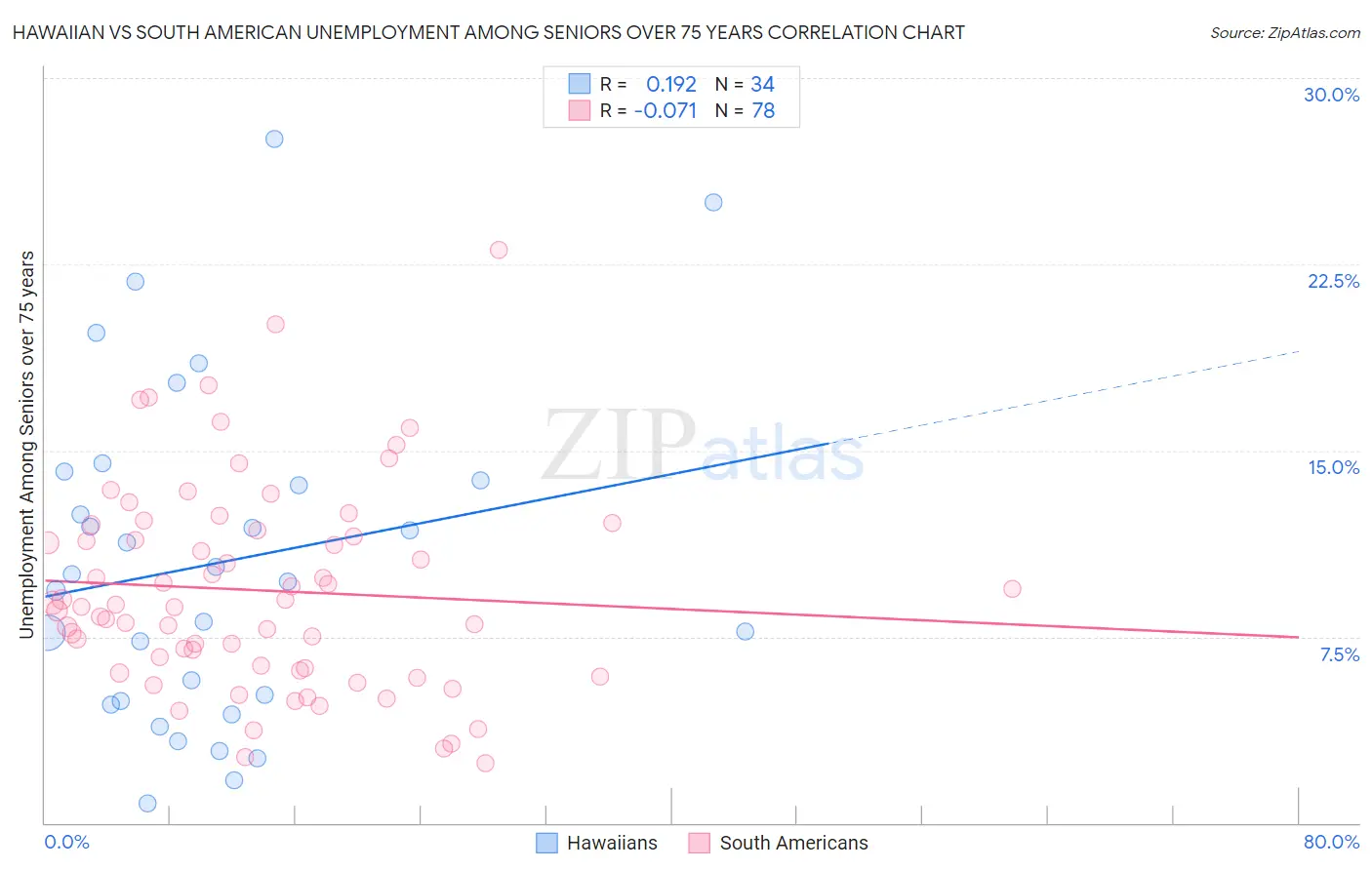 Hawaiian vs South American Unemployment Among Seniors over 75 years