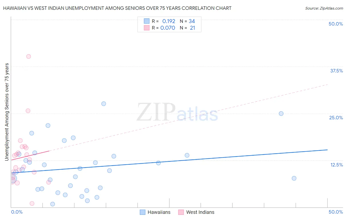 Hawaiian vs West Indian Unemployment Among Seniors over 75 years