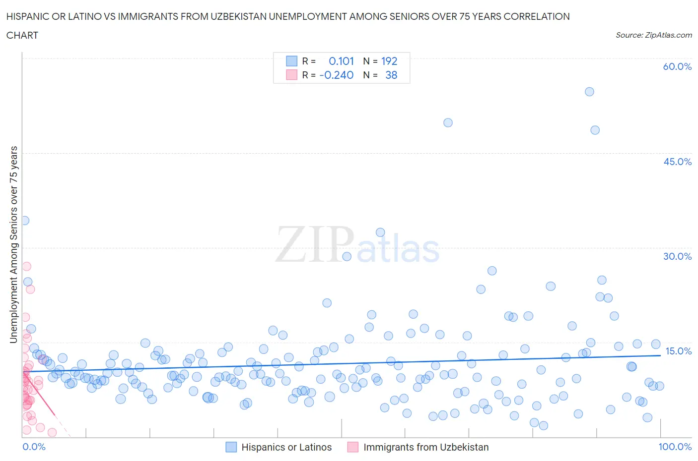 Hispanic or Latino vs Immigrants from Uzbekistan Unemployment Among Seniors over 75 years