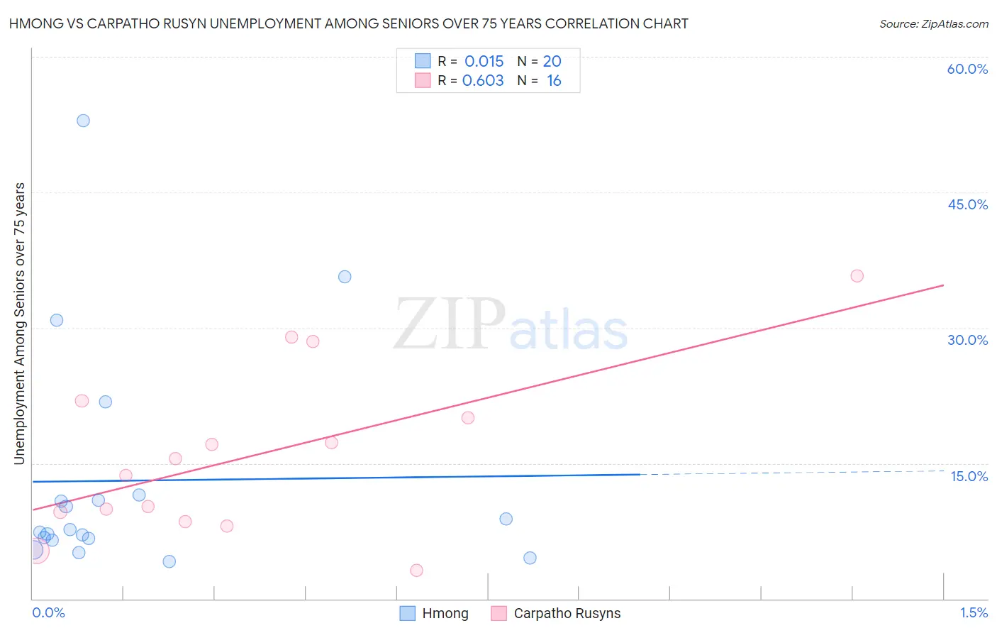 Hmong vs Carpatho Rusyn Unemployment Among Seniors over 75 years