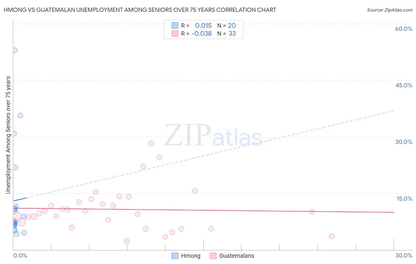 Hmong vs Guatemalan Unemployment Among Seniors over 75 years