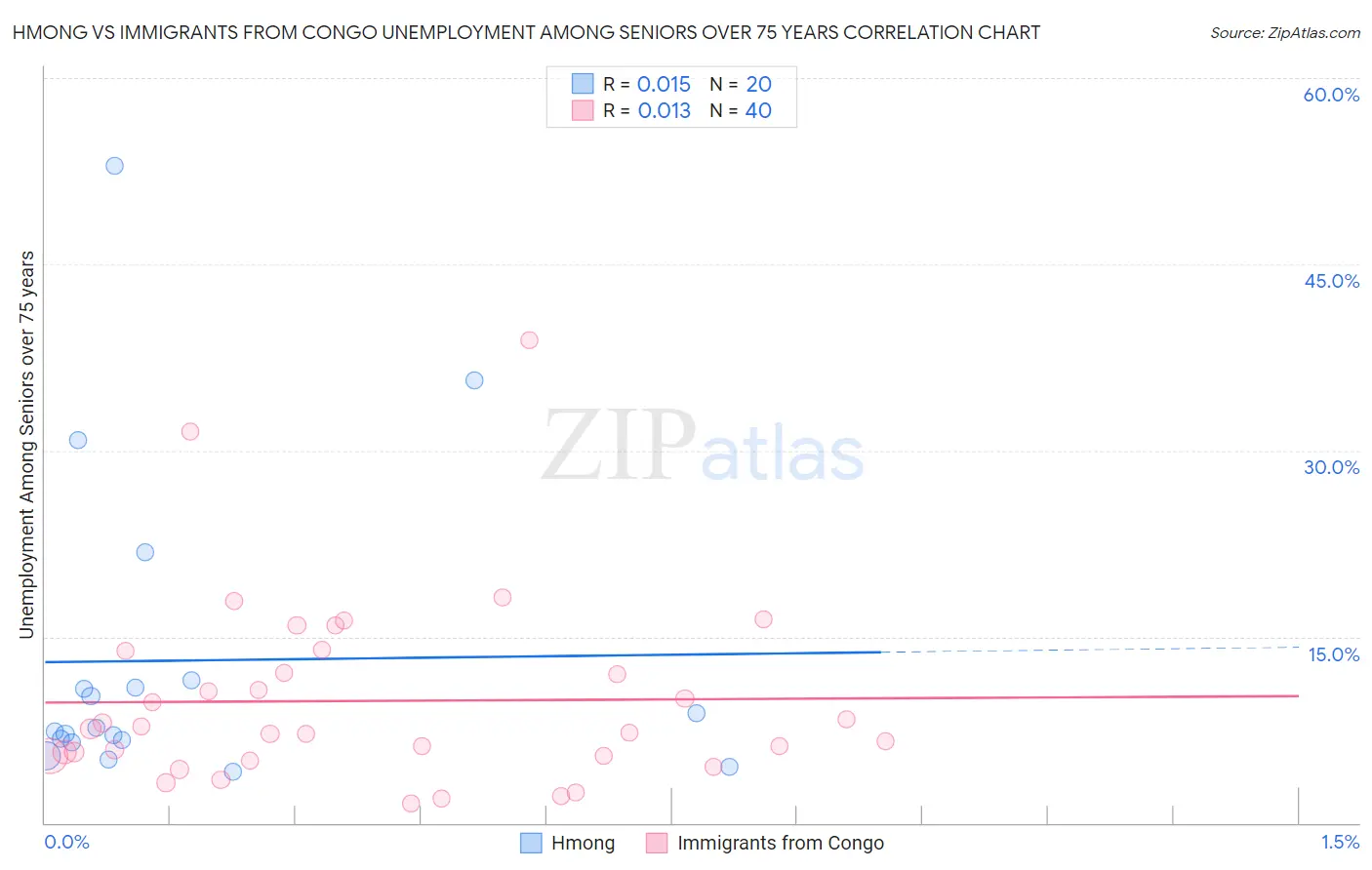 Hmong vs Immigrants from Congo Unemployment Among Seniors over 75 years