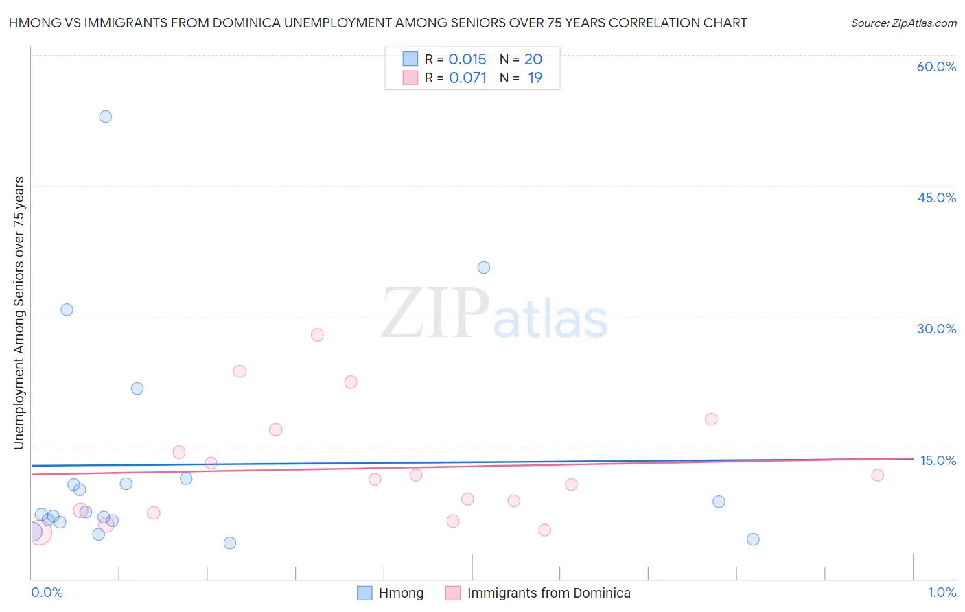 Hmong vs Immigrants from Dominica Unemployment Among Seniors over 75 years