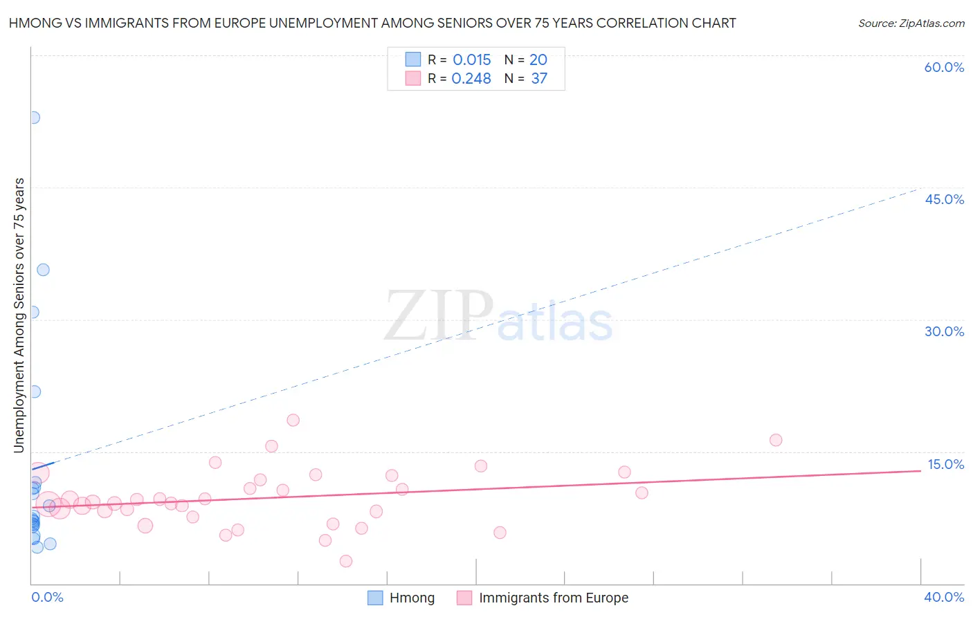 Hmong vs Immigrants from Europe Unemployment Among Seniors over 75 years