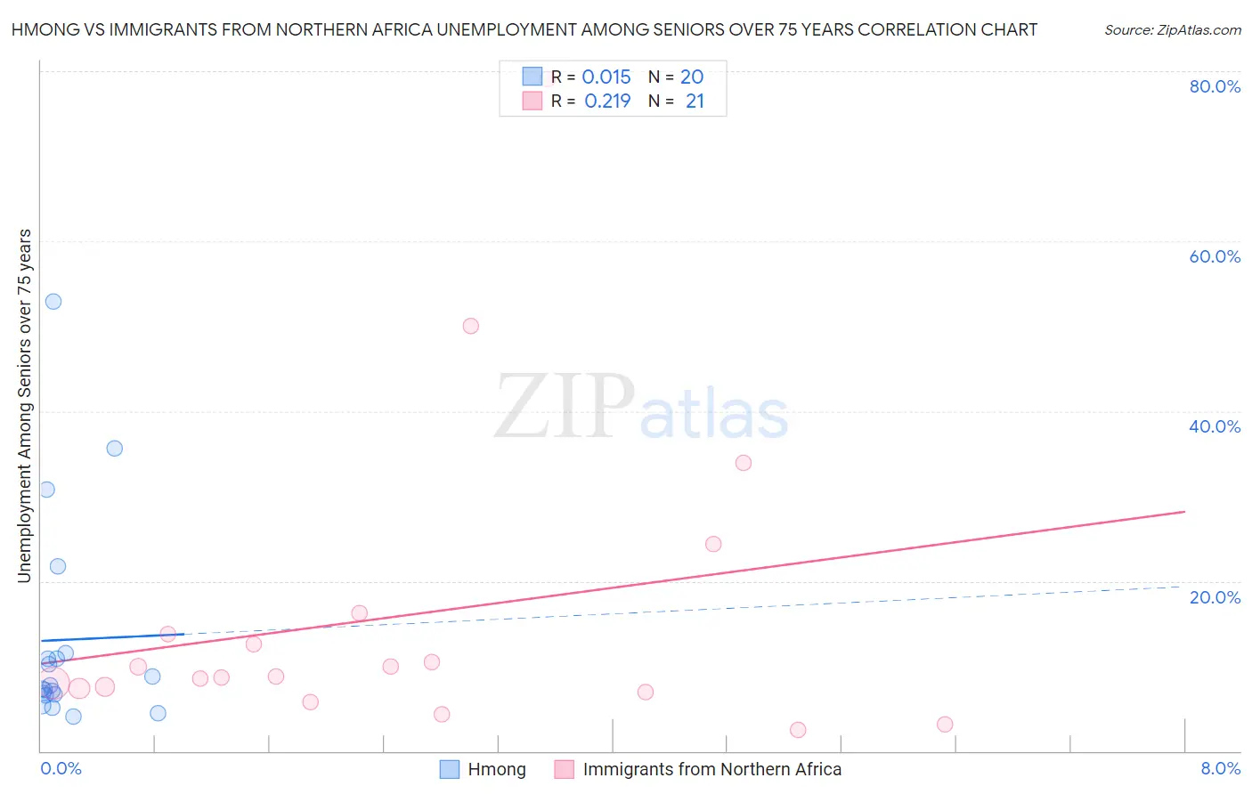 Hmong vs Immigrants from Northern Africa Unemployment Among Seniors over 75 years