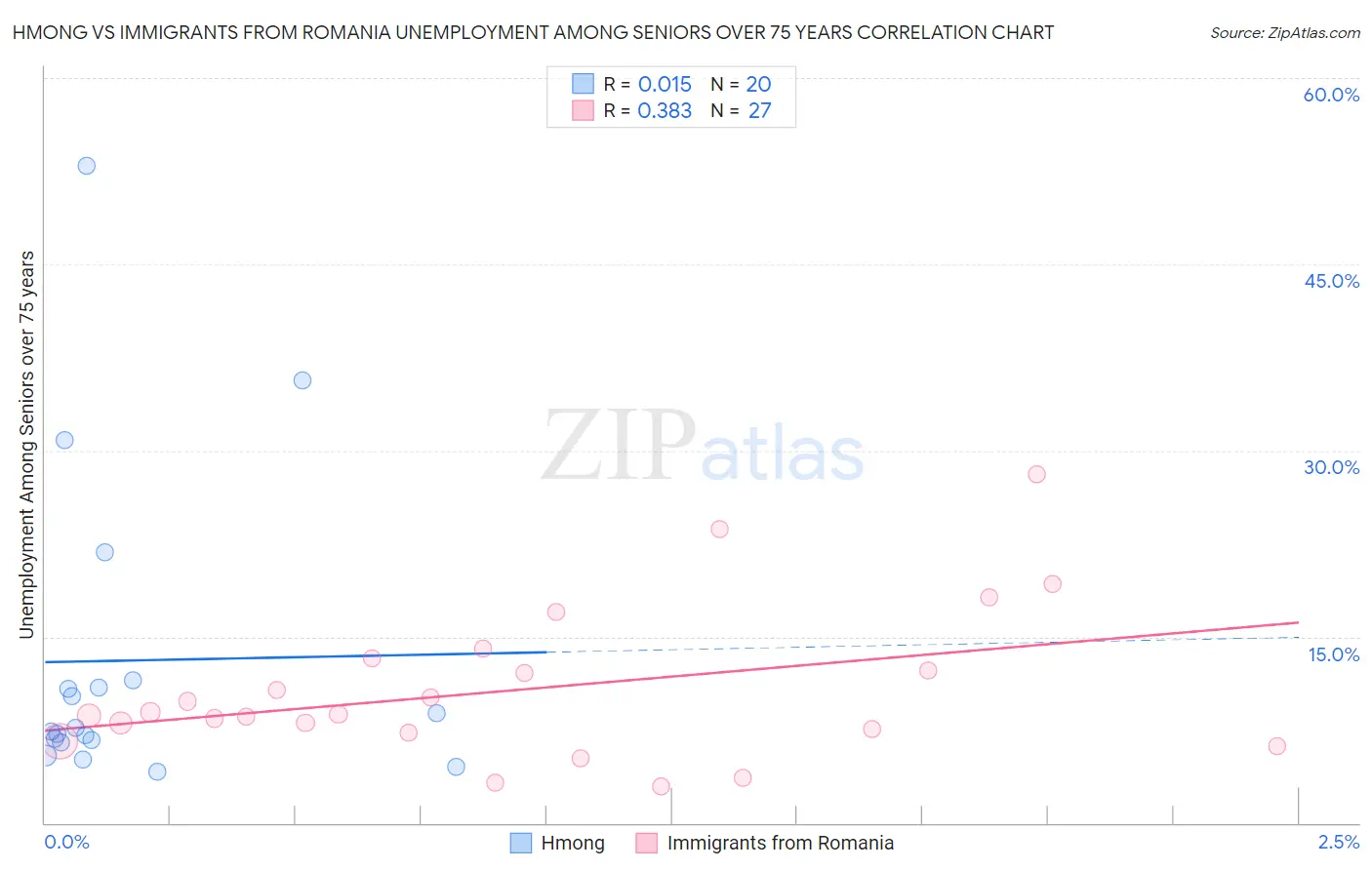 Hmong vs Immigrants from Romania Unemployment Among Seniors over 75 years