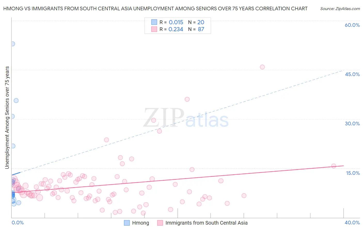 Hmong vs Immigrants from South Central Asia Unemployment Among Seniors over 75 years