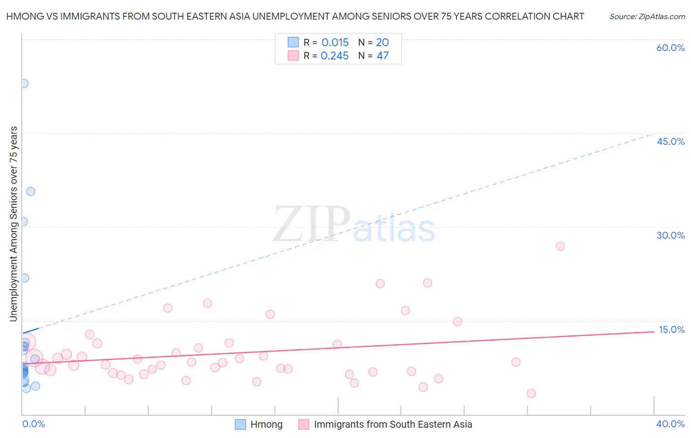 Hmong vs Immigrants from South Eastern Asia Unemployment Among Seniors over 75 years