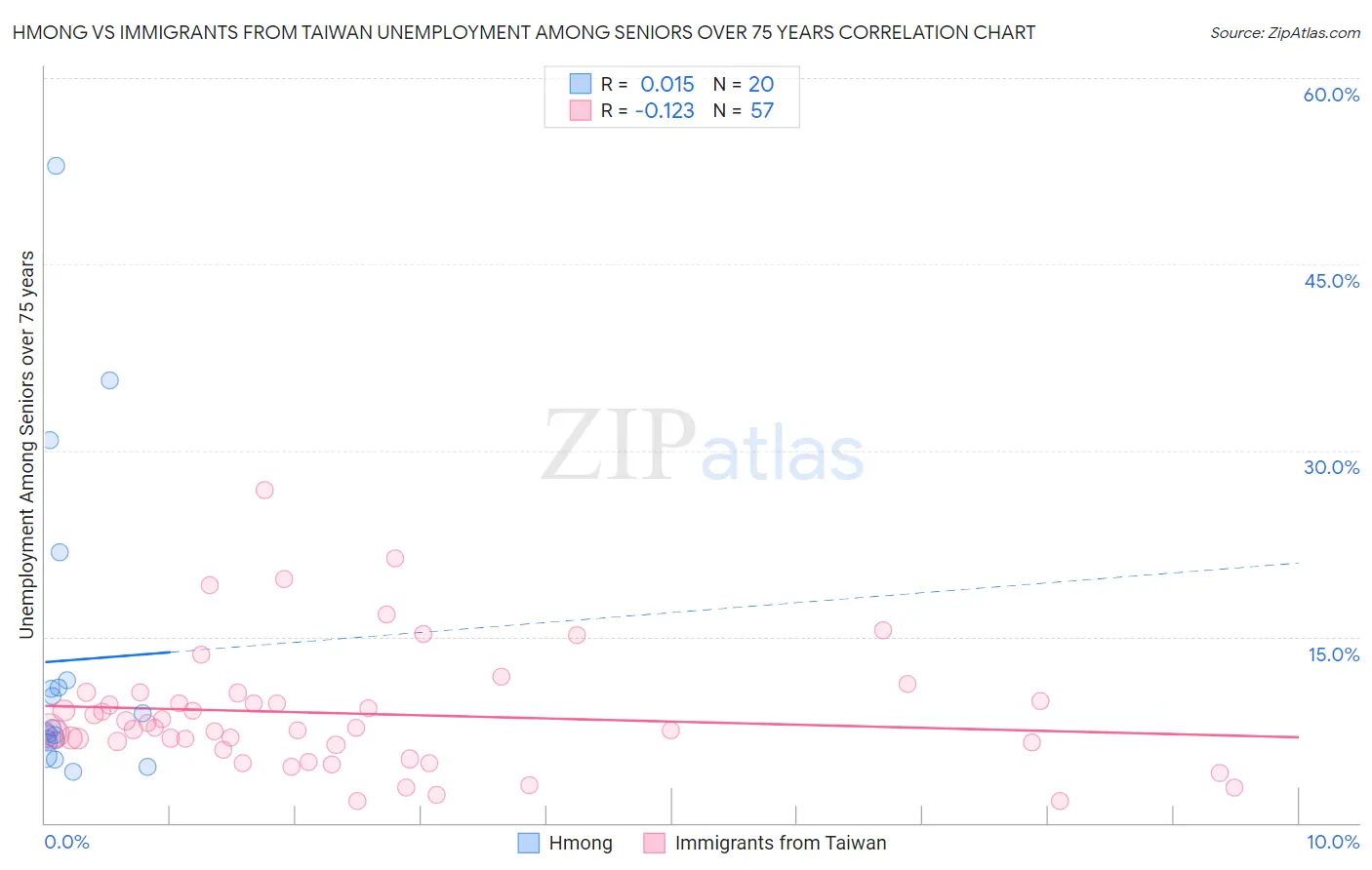 Hmong vs Immigrants from Taiwan Unemployment Among Seniors over 75 years