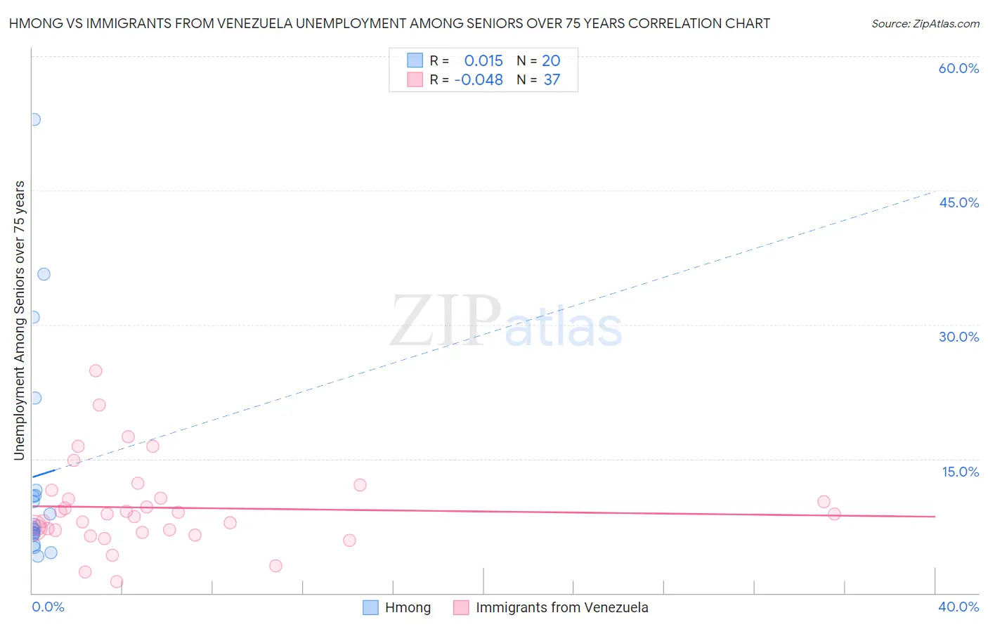 Hmong vs Immigrants from Venezuela Unemployment Among Seniors over 75 years