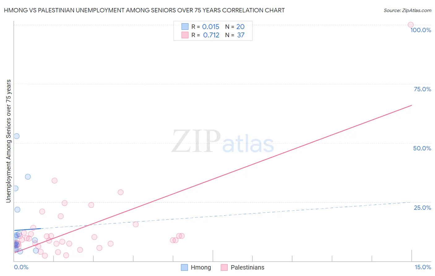 Hmong vs Palestinian Unemployment Among Seniors over 75 years