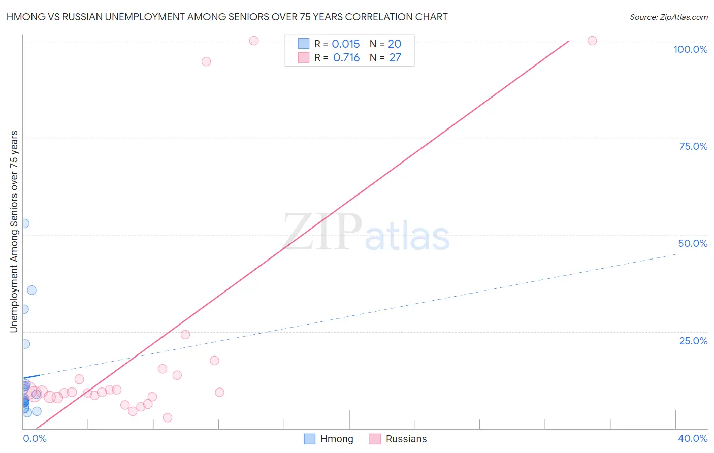 Hmong vs Russian Unemployment Among Seniors over 75 years