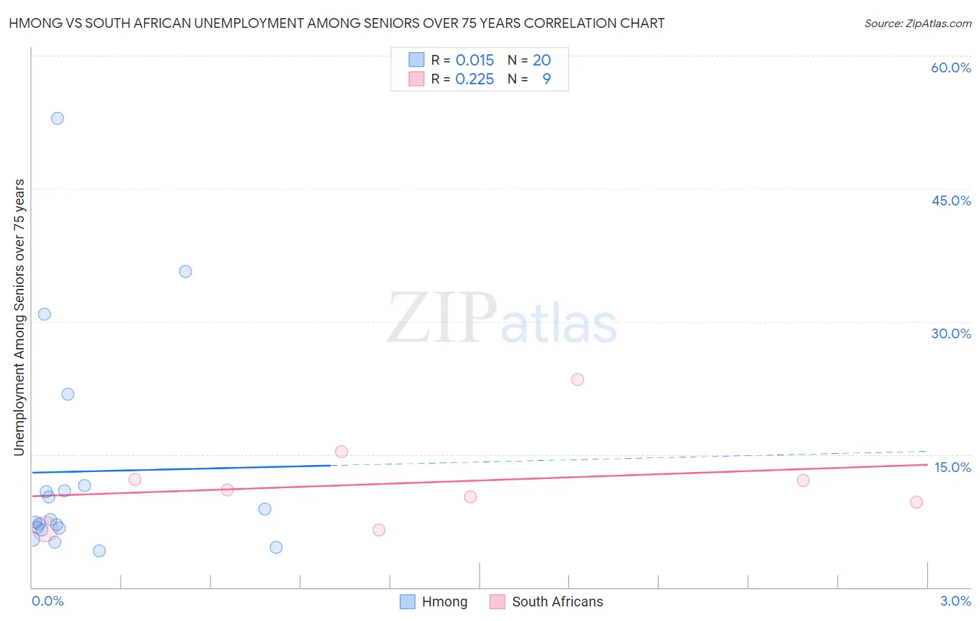 Hmong vs South African Unemployment Among Seniors over 75 years