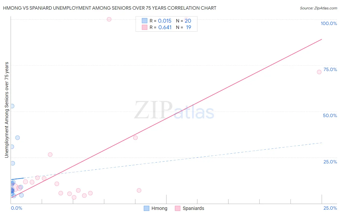 Hmong vs Spaniard Unemployment Among Seniors over 75 years