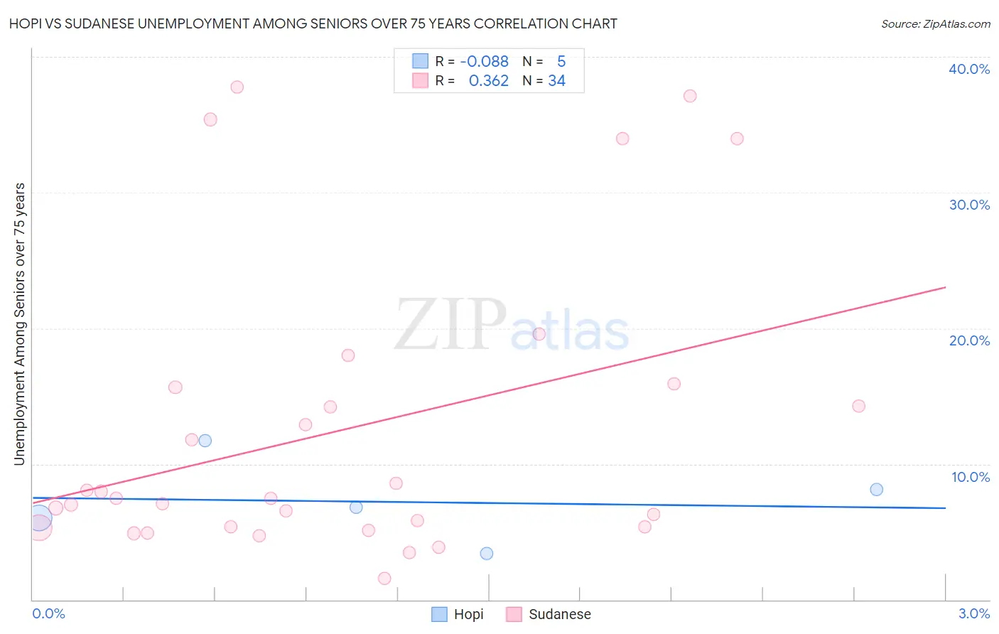 Hopi vs Sudanese Unemployment Among Seniors over 75 years