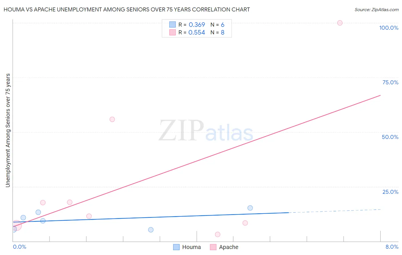 Houma vs Apache Unemployment Among Seniors over 75 years