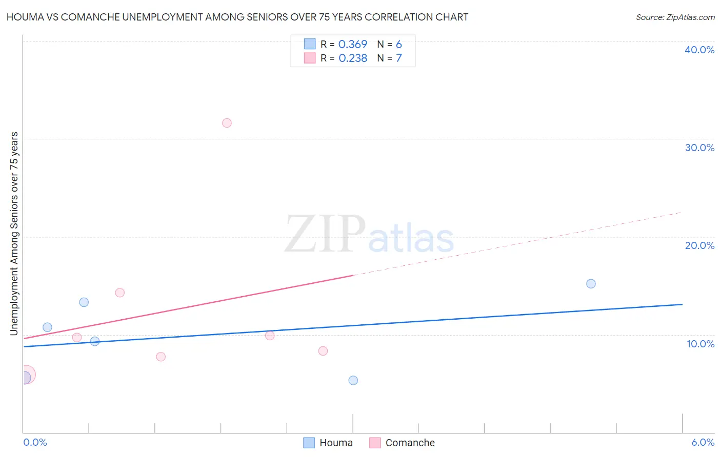 Houma vs Comanche Unemployment Among Seniors over 75 years