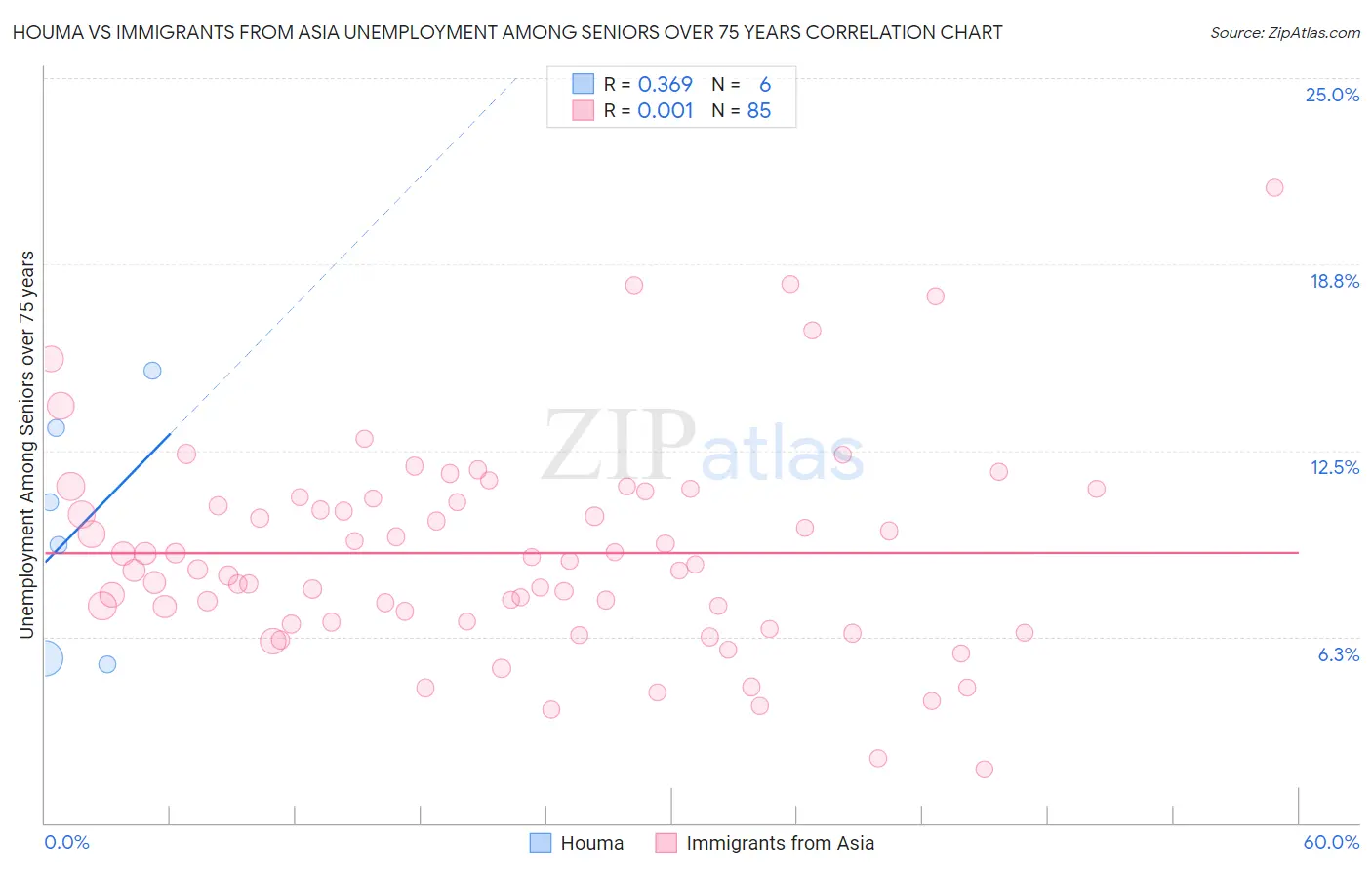 Houma vs Immigrants from Asia Unemployment Among Seniors over 75 years