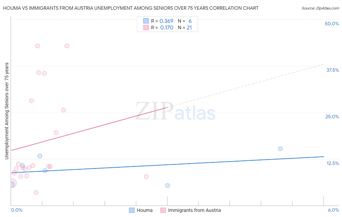 Houma vs Immigrants from Austria Unemployment Among Seniors over 75 years