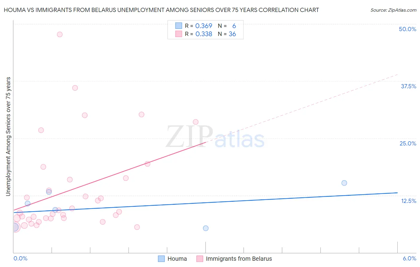 Houma vs Immigrants from Belarus Unemployment Among Seniors over 75 years