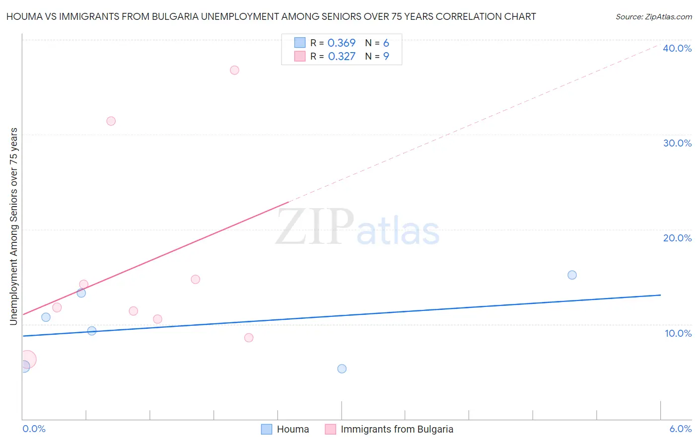 Houma vs Immigrants from Bulgaria Unemployment Among Seniors over 75 years