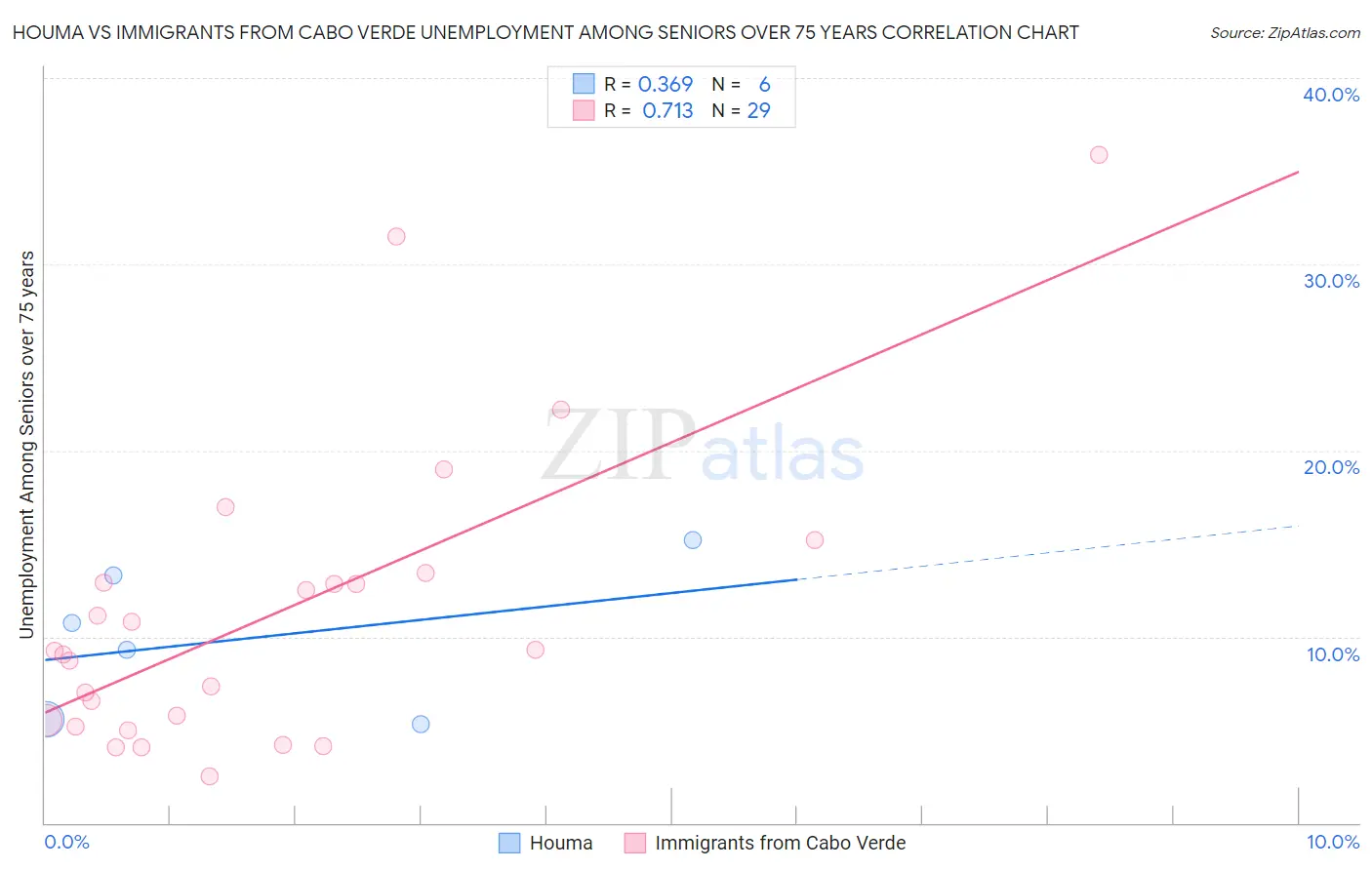 Houma vs Immigrants from Cabo Verde Unemployment Among Seniors over 75 years