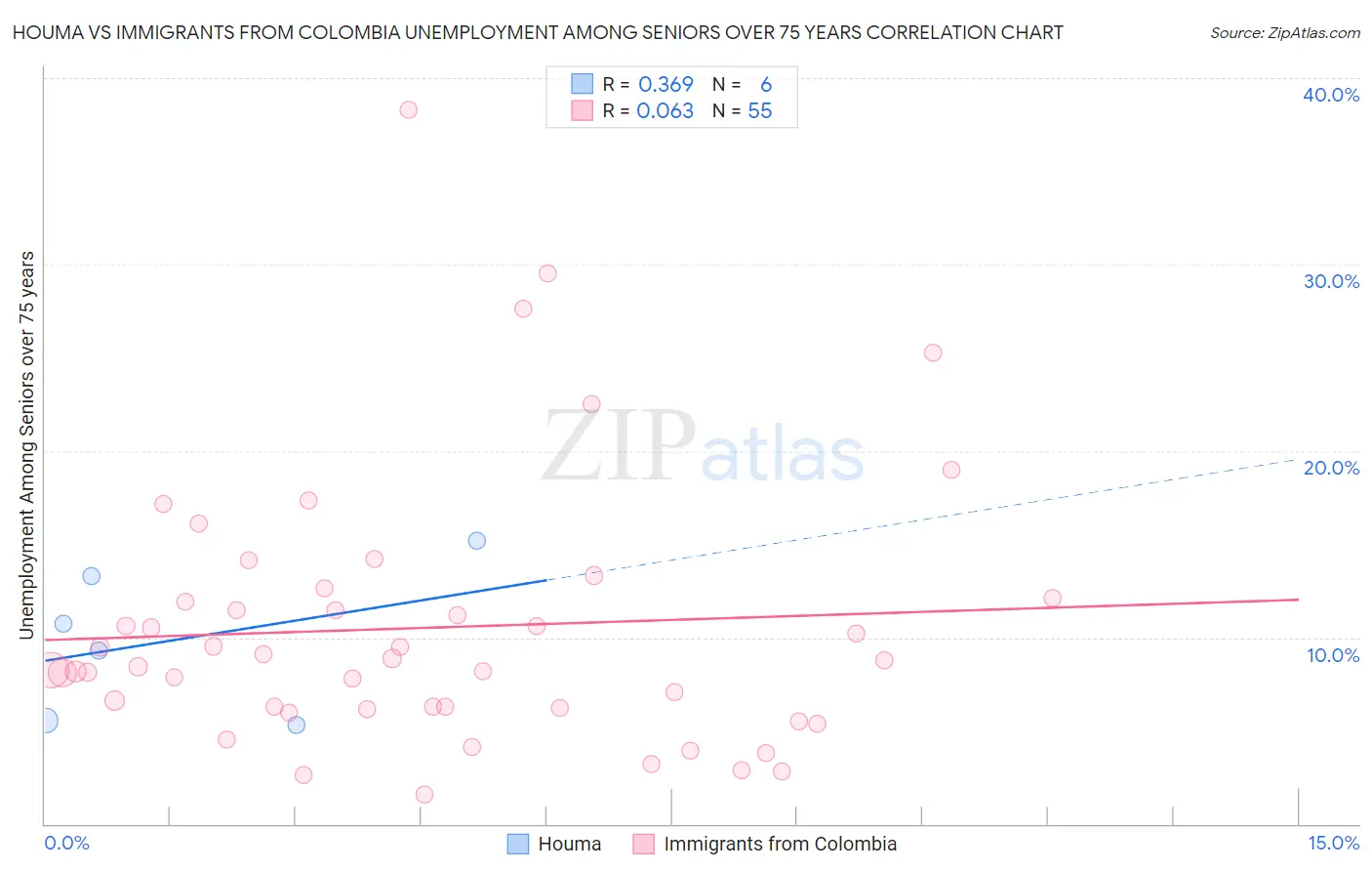 Houma vs Immigrants from Colombia Unemployment Among Seniors over 75 years