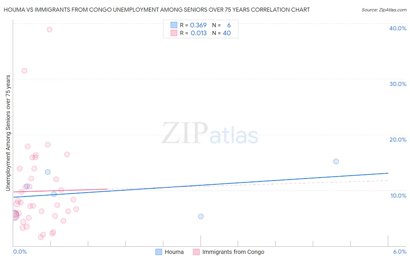 Houma vs Immigrants from Congo Unemployment Among Seniors over 75 years