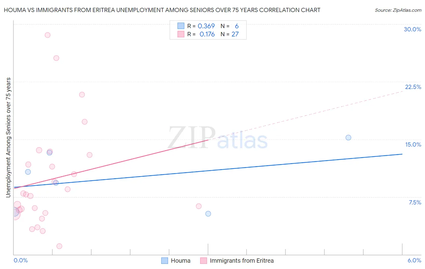 Houma vs Immigrants from Eritrea Unemployment Among Seniors over 75 years
